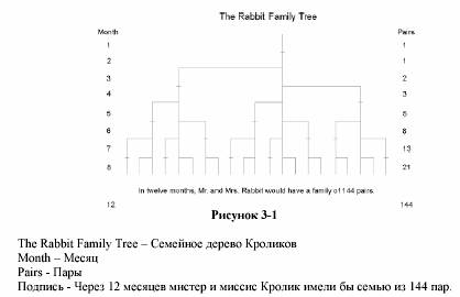 Числа Фибоначчи - последовательность Фибоначчи