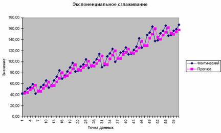 Метод взвешенной скользящей средней опирается