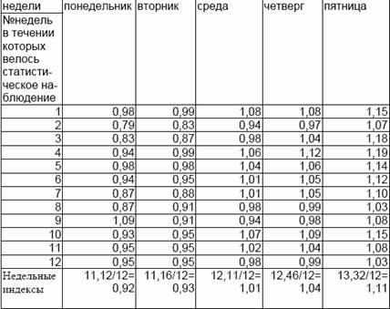 Алгоритм нахождения сезонной волны предполагает