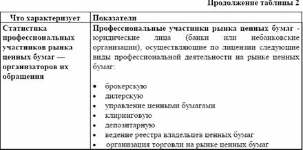 по видам ценных бумаг, отраслям,