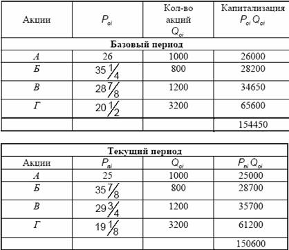 Исчисление фондового индекса по формуле