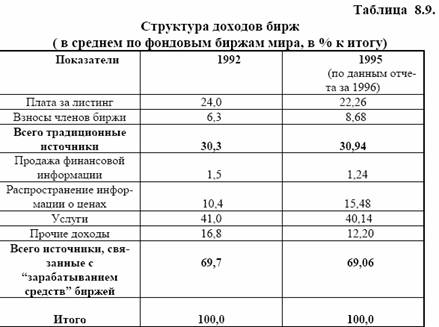 Статистические показатели фондовых бирж как организаций, ведущих хозяйственную деятельность