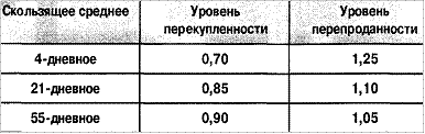 Фондовый рынок - Индекс Армса -пример