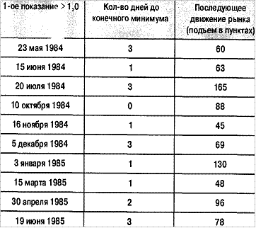 Фондовый рынок - Открытый 10 периодный индекс