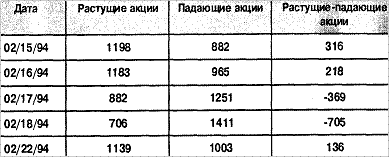 Фондовый рынок - Разность растущих и падающих акций -пример