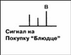 Фракталы - Удивительный осциллятор–сигнал на покупку блюдце