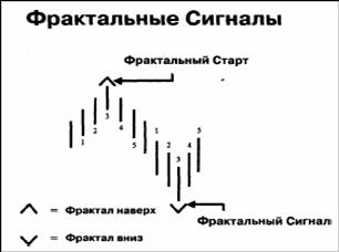 Фракталы - Модель фрактала вверх/вниз