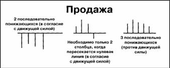 Фракталы - АС –сигналы на продажу выше нуля