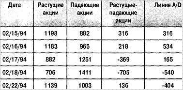 Графический анализ - Расчет линии роста-падения