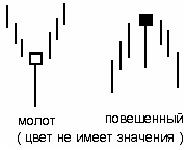Японские свечи - Молот и повешенный