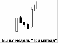 Японские свечи - Три метода бычья модель