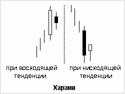 Японские свечи - Модель Харами