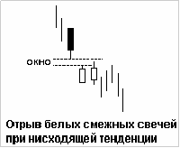 Японские свечи - Отрыв смежных белых свечей