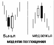 Японские свечи - Модель поглощения