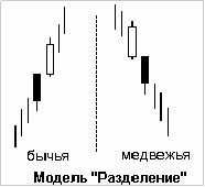 Японские свечи - Модель разделения