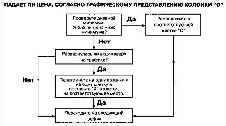 При графическом изображении поведения цены