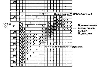 Когда акция проникает за линию