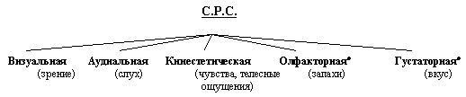 НЛП -Сенсорные репрезентативные системы