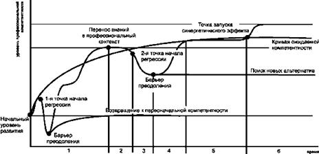 НЛП -График периодов профессионального роста