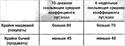 Опционы - Коэффициент пут / колл