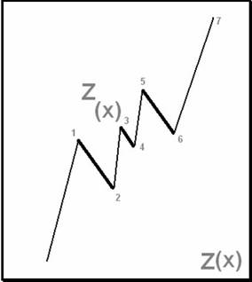  Z(x)