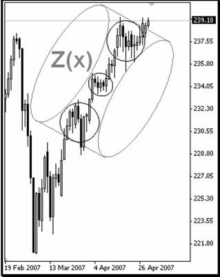  Z(x) 2