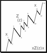 xZ(z)x