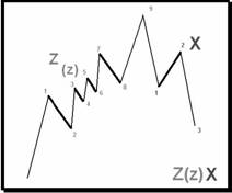    Z(z)  X