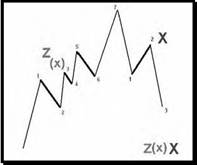  Z(x)  X