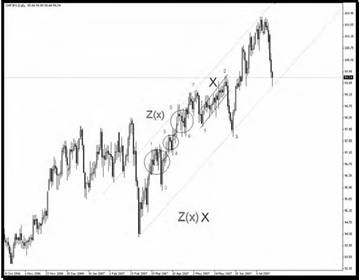  Z(x)  X2