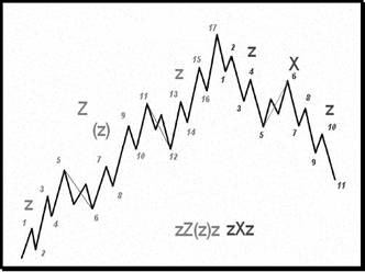  zZ(z)z  zXz