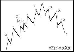  xZ(z)x  xXx