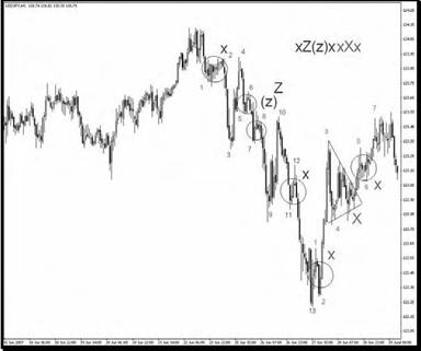  xZ(z)x  xXx 3