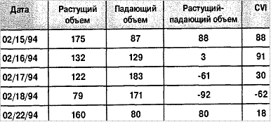 Технический анализ - Расчет индекса объема