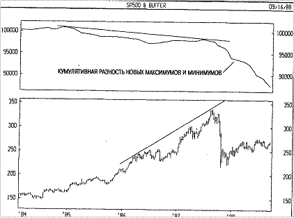 Технический анализ - Кумулятивная разность новых маx и min -пример