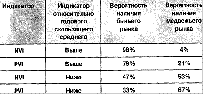 Технический анализ - Индекс положительного объема -пример