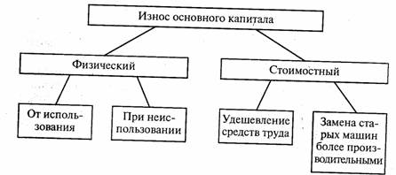 Основной и оборотный капитал