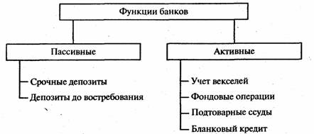 Банки: их виды и функции