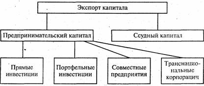 Вывоз предпринимательского капитала означает создание