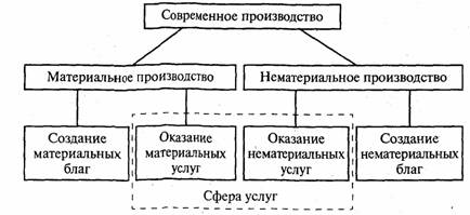 в структуре производства особо выделяется