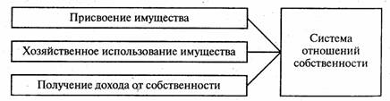 Собственность как экономическая система