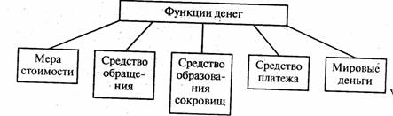 Функции денег при золотом стандарте