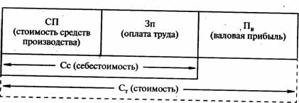 ОБРАЗОВАНИЕ И РАСПРЕДЕЛЕНИЕ ПРИБЫЛИ