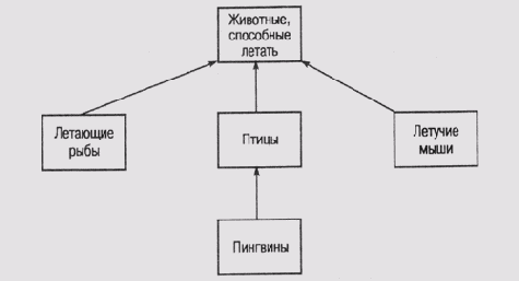 Простой таксономический граф, не учитывающий исключений