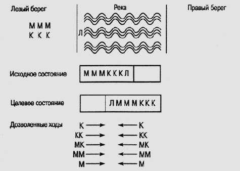 Головоломка "миссионеры и каннибалы "