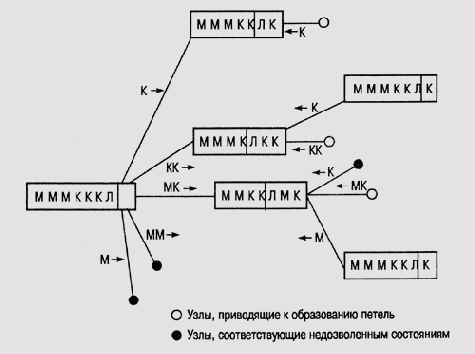 Построение пространства поиска в головоломке "миссионеры и каннибалы"