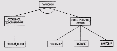 Представление набора правил в виде И/ИЛИ-графа