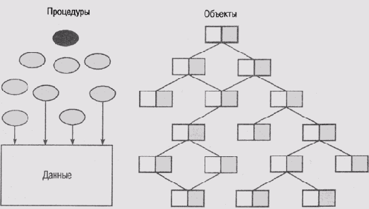 Процедурно- и объектно-ориентированные...