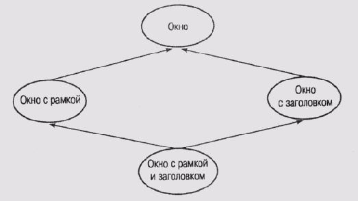 Гетерархическая система классов окон