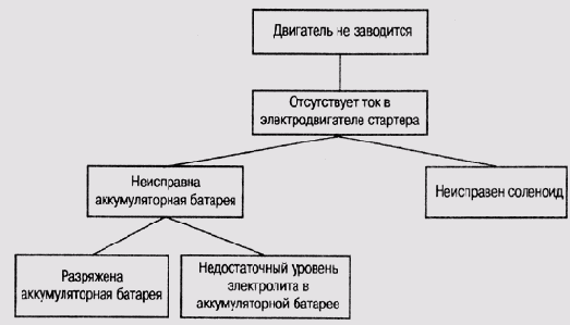 Иерархическая организация узлов отказов в системе TEST